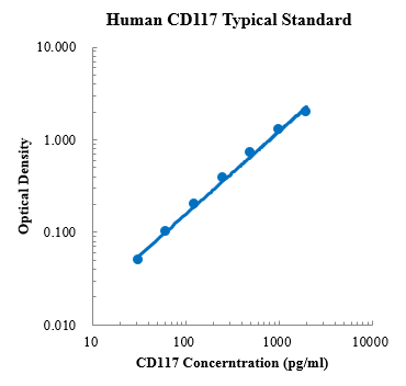 Human CD117 人ELISA检测试剂盒