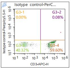 Anti-Human HLA-DR, PerCP-Cy5.5 (Clone: LN3) 检测试剂 - 结果示例图片