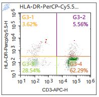 Anti-Human HLA-DR, PerCP-Cy5.5 (Clone: LN3) 检测试剂 - 结果示例图片