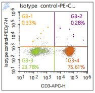 Anti-Human HLA-DR, PE-Cy7 (Clone: LN3) 检测试剂 - 结果示例图片
