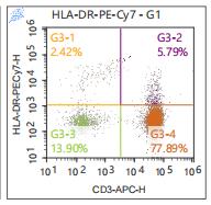 Anti-Human HLA-DR, PE-Cy7 (Clone: LN3) 检测试剂 - 结果示例图片