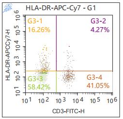 Anti-Human HLA-DR, APC-Cy7 (Clone: LN3) 检测试剂 - 结果示例图片