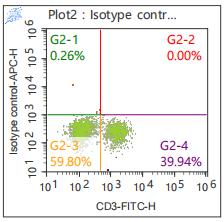 Anti-Human IL-2, APC (Clone: MQ1-17H12) 检测试剂 - 结果示例图片