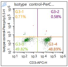 Anti-Human IL-2, PerCP-Cy5.5 (Clone: MQ1-17H12) 检测试剂 - 结果示例图片