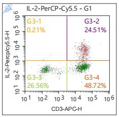 Anti-Human IL-2, PerCP-Cy5.5 (Clone: MQ1-17H12) 检测试剂 - 结果示例图片