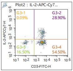 Anti-Human IL-2, APC-Cy7 (Clone: MQ1-17H12) 检测试剂 - 结果示例图片