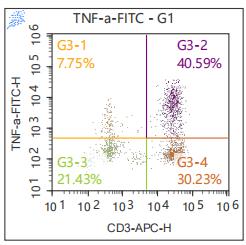 Anti-Human TNF-α, FITC (Clone: MAb11) 检测试剂 - 结果示例图片