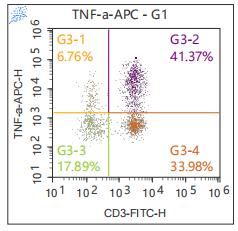 Anti-Human TNF-α, APC (Clone: MAb11) 检测试剂 - 结果示例图片