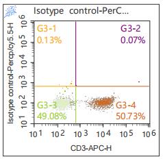 Anti-Human TNF-α, PerCP-Cy5.5 (Clone: MAb11) 检测试剂 - 结果示例图片
