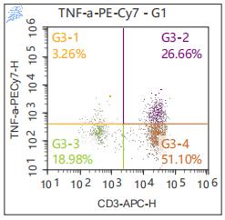 Anti-Human TNF-α, PE-Cy7 (Clone: MAb11) 检测试剂 - 结果示例图片