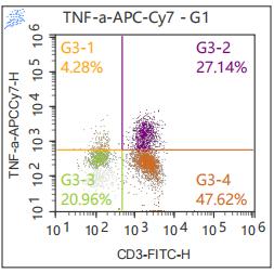 Anti-Human TNF-α, APC-Cy7 (Clone: MAb11) 检测试剂 - 结果示例图片