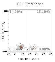 Anti-Human CD45RO, APC (Clone: UCHL1) - 结果示例图片