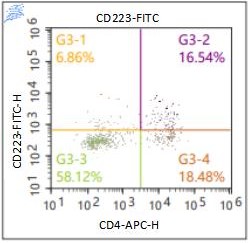 Anti-Human CD223, FITC （Clone: OTI5D8）流式抗体 检测试剂 - 结果示例图片
