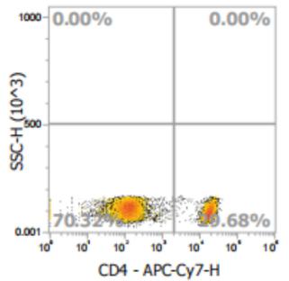 Anti-Human CD4, APC-Cy7 (Clone: SK3) 流式抗体 - 结果示例图片