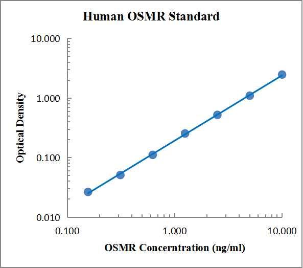 Human OSMR Standard (人抑瘤素 M 受体 标准品)