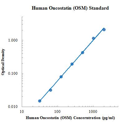 Human Oncostatin M(OSM) Standard (人抑瘤素M 标准品)
