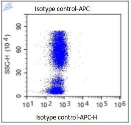 Anti-Human CD11b, APC （Clone: LT11）流式抗体 - 结果示例图片