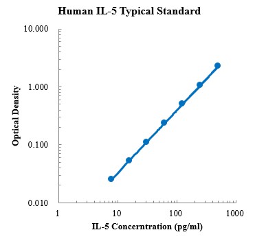 Human IL-5 Standard (人白介素5 标准品)