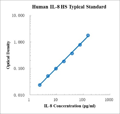 Human IL-8 High Sensitivity Standard (人白细胞介素8 高敏 标准品)