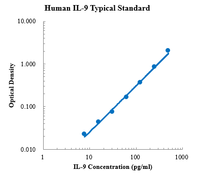 Human IL-9 Standard (人白细胞介素9标准品)