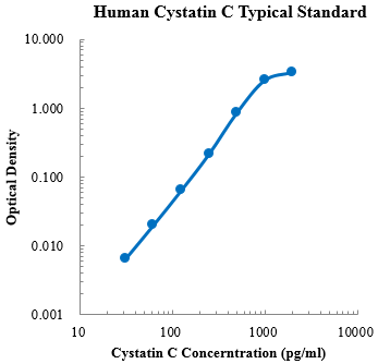 Human Cystatin C Standard (人半胱氨酸蛋白酶抑制剂C 标准品)
