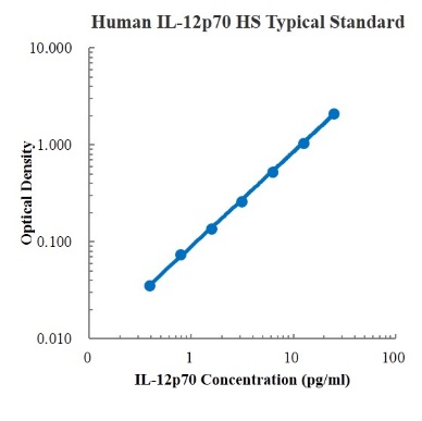 Human IL-12 p70 High Sensitivity Standard (人白细胞介素12高敏标准品)