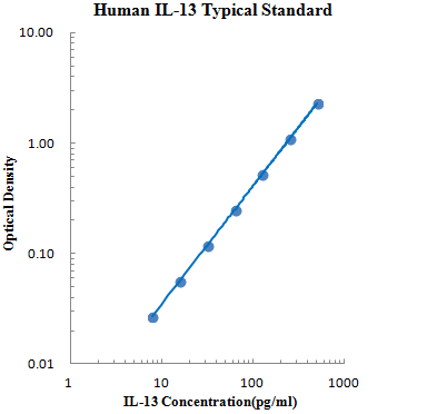 Human IL-13 Standard (人白细胞介素13 标准品)