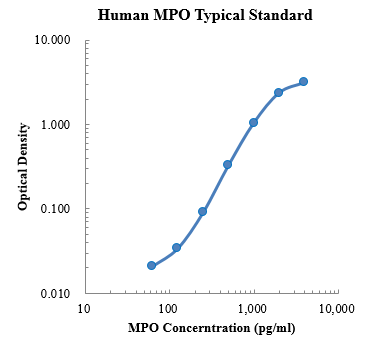 Human Myeloperoxidase/MPO Standard (人髓过氧化物酶 (MPO) 标准品)