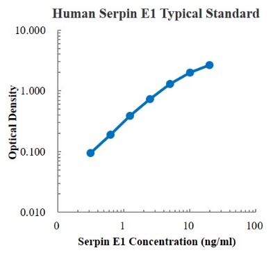 Human Serpin E1/PAI-1 Standard (人Serpin E1/纤溶酶原激活物抑制因子-1 (PAI-1) 标准品)