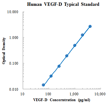 Human VEGF-D Standard (人血管内皮生长因子D (VEGF-D) 标准品)