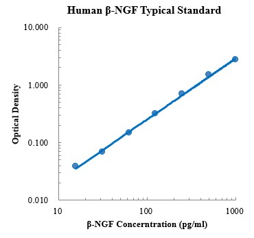 Human β-NGF Standard (人神经生长因子 (NGF) 标准品)