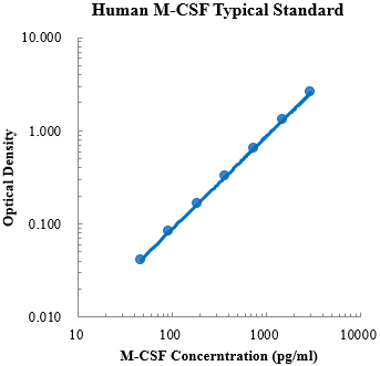 Human M-CSF Standard (人巨噬细胞集落刺激因子 (M-CSF) 标准品)