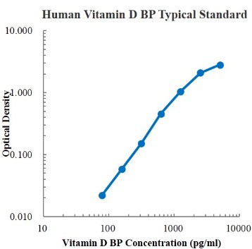 Human Vitamin D BP Standard (人维生素D结合蛋白 标准品)