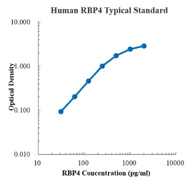 Human RBP4 Standard (人视黄醇结合蛋白4 (RBP4) 标准品)