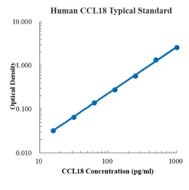Human CCL18/PARC Standard (人趋化因子CC配体18 标准品)