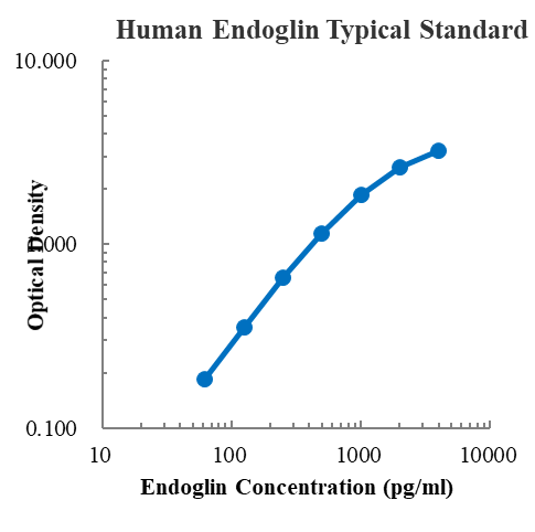 Human Endoglin/CD105 Standard (人内皮糖蛋白 标准品)