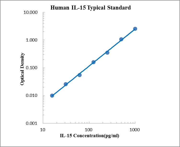 Human IL-15 Standard (人白细胞介素15标准品)