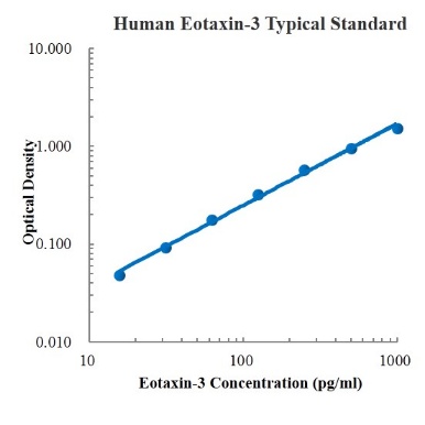 Human CCL26/Eotaxin-3 Standard (人趋化因子CC配体26/嗜酸性粒细胞趋化因子-3 标准品)