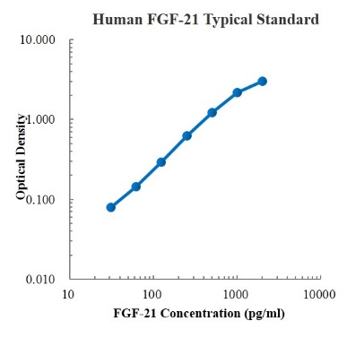 Human FGF-21 Standard (人成纤维细胞生长因子21 (FGF-21) 标准品)