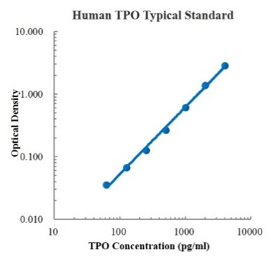 Human Thrombopoietin/TPO Standard (人促血小板生成素 (TPO) 标准品)