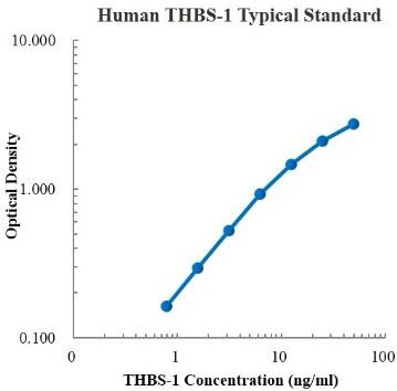 Human Thrombospondin-1/THBS-1 Standard (人血小板反应素-1 (THBS-1) 标准品)