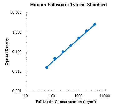 Human Follistatin Standard (人卵泡抑素 标准品)