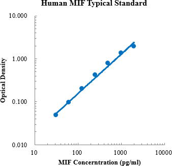 Human MIF Standard (人巨噬细胞游走抑制因子 (MIF) 标准品)