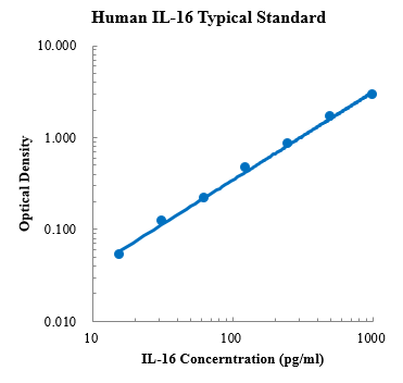 Human IL-16 Standard (人白细胞介素16 标准品)