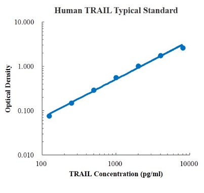 Human TRAIL/TNFSF10 Standard (人肿瘤坏死因子相关的凋亡诱导配体 (TRAIL) 标准品)