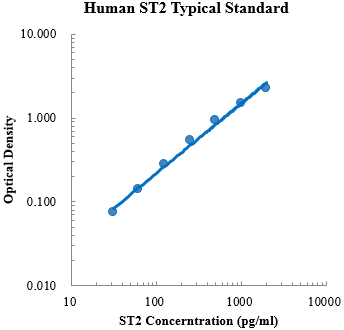 Human ST2/IL-1 R4 Standard (人致癌抑制因子2 (ST2) 标准品)