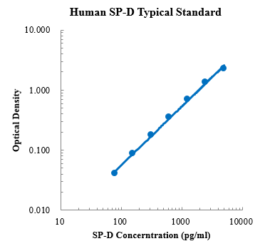 Human SP-D Standard (人表面活性蛋白D (SP-D) 标准品)