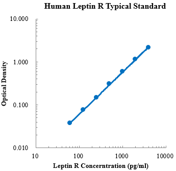 Human Leptin R Standard (人瘦素受体 (Leptin R) 标准品)