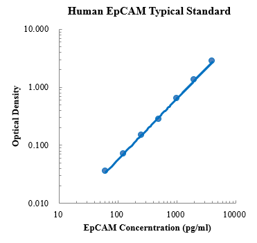 Human EpCAM/CD326 Standard (人上皮细胞粘附分子 (EpCAM/CD326) 标准品)