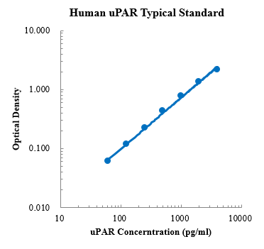 Human uPAR Standard (人尿激酶型纤溶酶原激活物受体 (uPAR) 标准品)